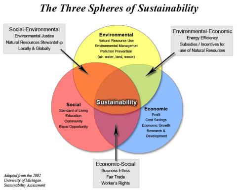 The Three Spheres of Sustainability